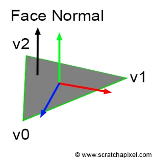 Figura: Triangle Vertex Normal.