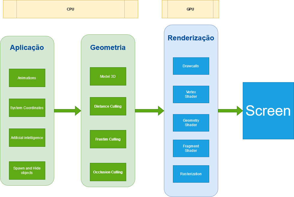 Figura: Pipeline de computação de gráfica.