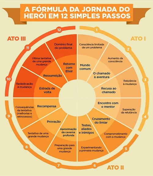 Figura: Jornada do Herói.