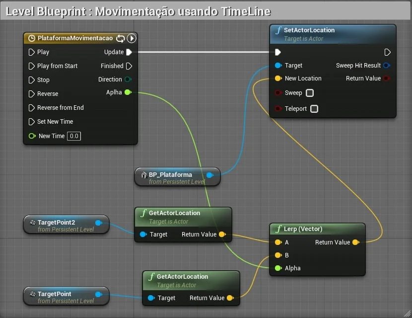 Figura: Exemplo utilizando Timeline em um Level Blueprint.