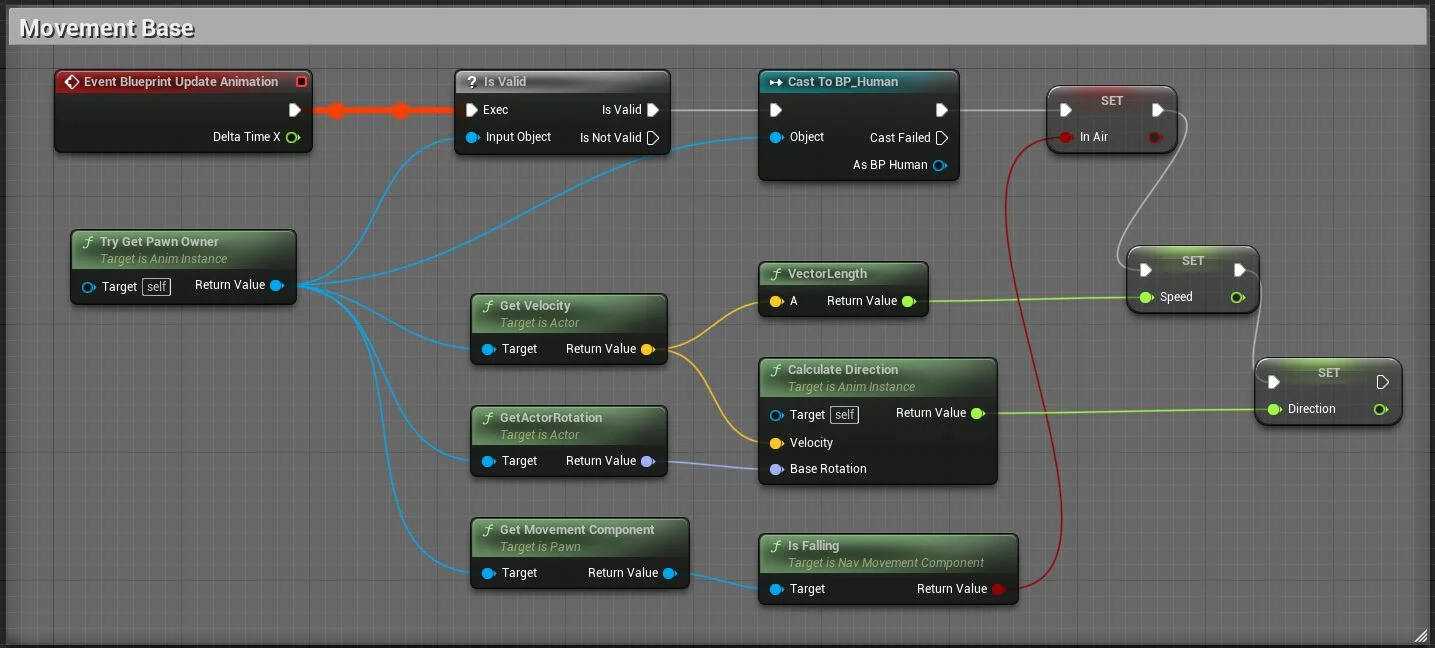 Figura: Animation Blueprint -Speeed e Direction.