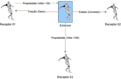 Figura: Estrutura de Comunicação entre Blueprints.