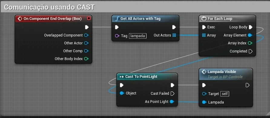 Figura: Lógica para pegar todos os objetos com uma determinada tag e chamar uma função usando GetAllActorWithTag e Cast to PointLight.