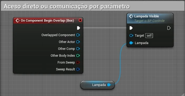 Figura: Lógica da chamada da função usando OnBeginOverLap.