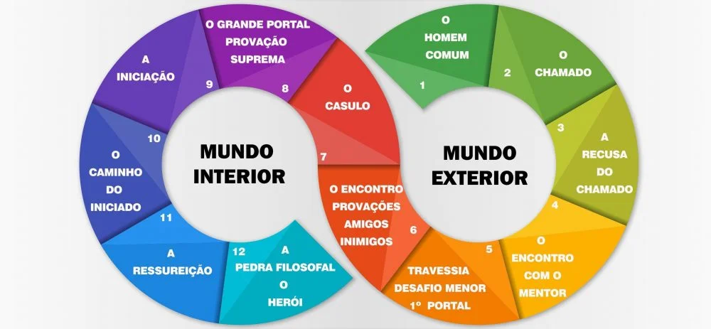 Jornada do Herói: Desenvolvimento de Narrativas para Jogos