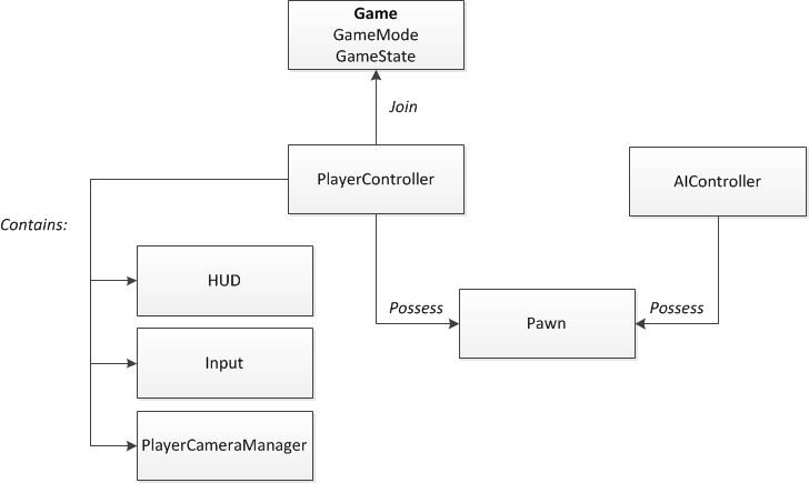 Figura: Game Framework.