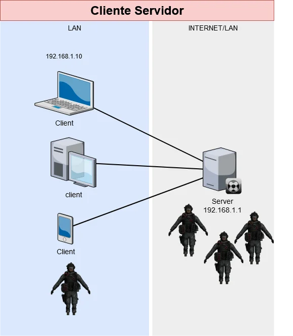 Figura: Tipos de conexão - Cliente Servidor.