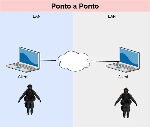 Figura: Tipos de conexão - Ponto a Ponto.